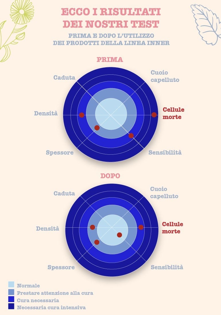 Lozione capelli detox e anti-forfora - Purificante ed Equilibrante